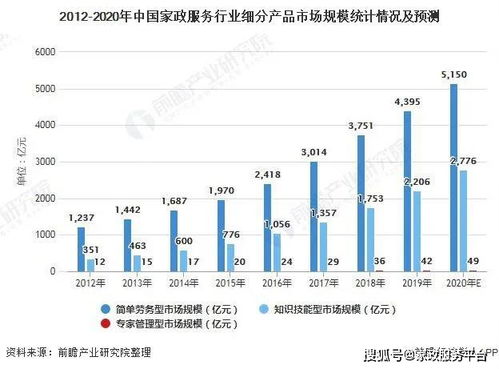 家政趨勢 中國家政服務(wù)行業(yè)發(fā)展現(xiàn)狀 高端家政服務(wù)人員緊缺