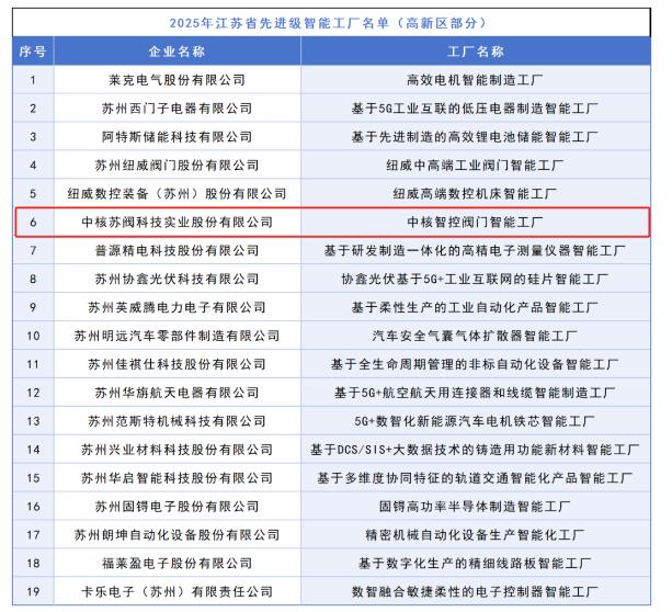中核科技榮獲“2025年度江蘇省先進(jìn)級(jí)智能工廠(chǎng)” 信息安全軟件開(kāi)發(fā)成關(guān)鍵亮點(diǎn)